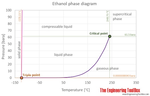 Ethanol Thermophysical properties